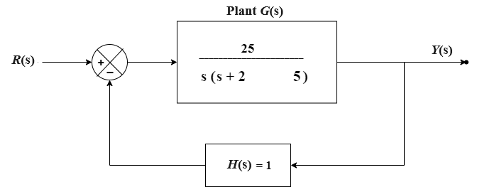 Simulation of Control Systems